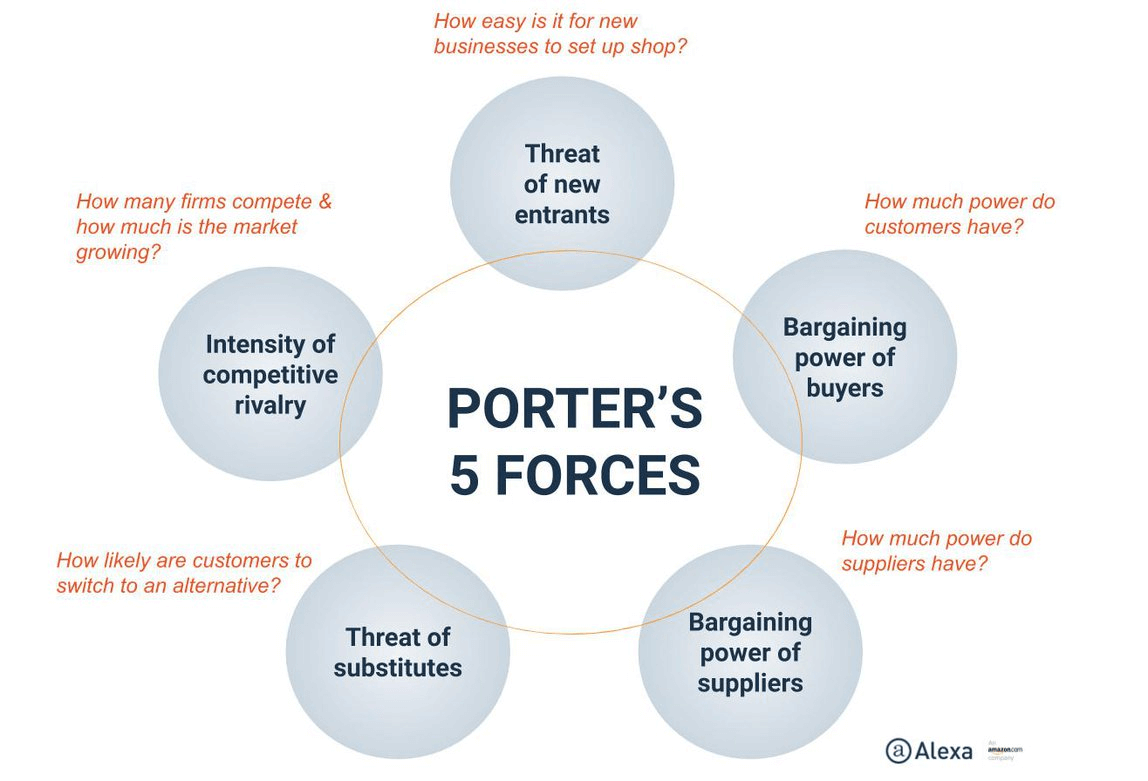 Tóm tắt mô hình của Michael Porter