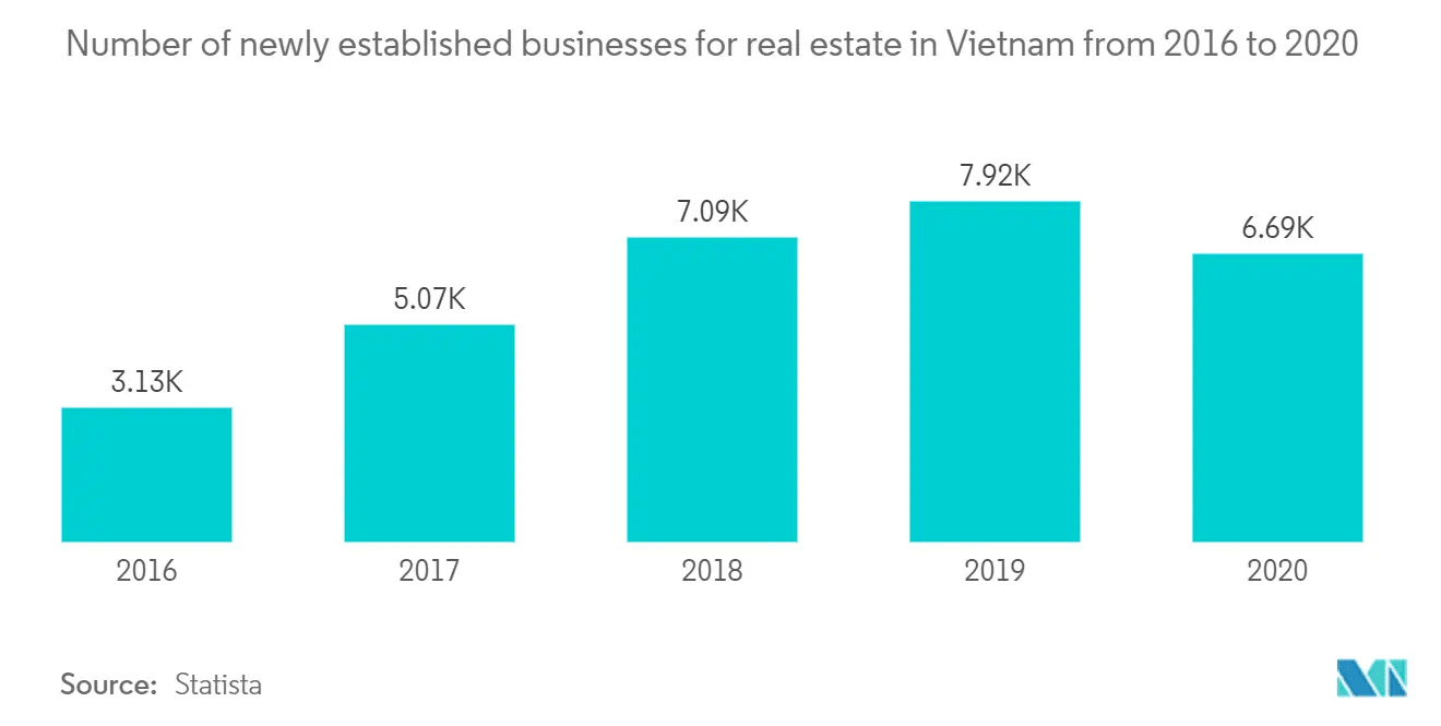 Số lượng doanh nghiệp thành lập mới trong lĩnh vực bất động sản Việt Nam trong giai đoạn 2016-2020