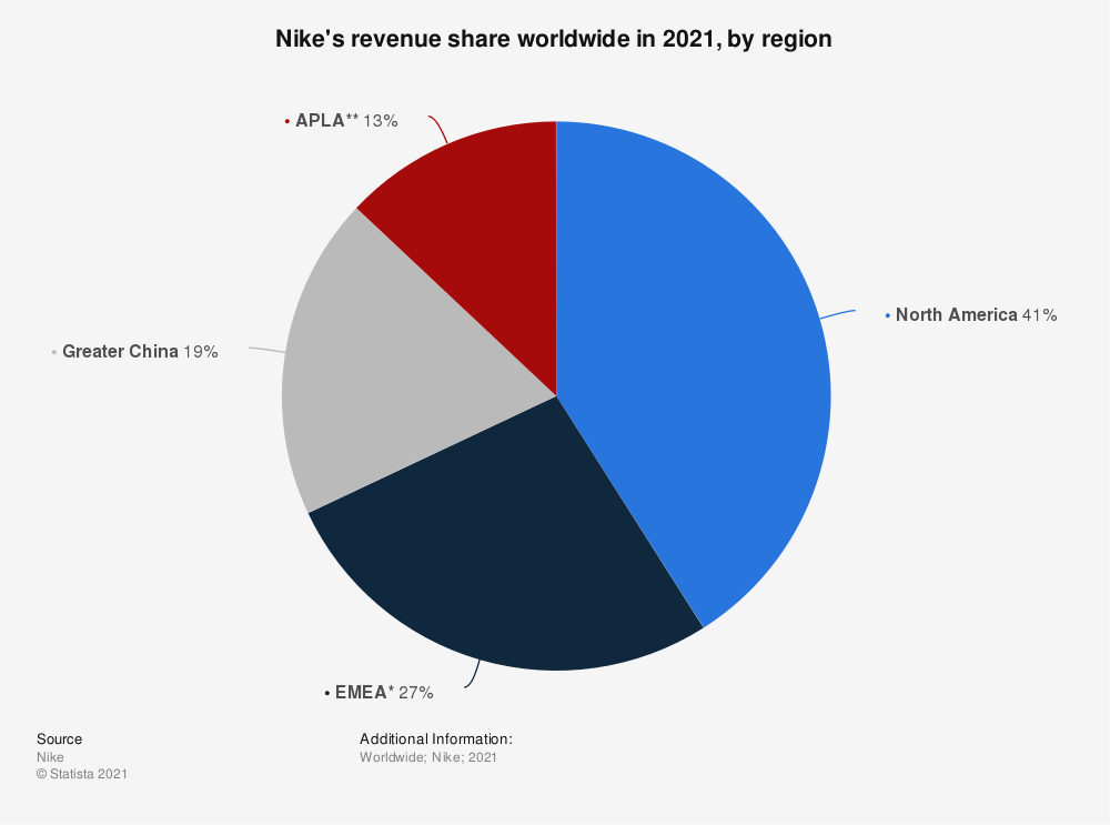 Trong năm 2021, báo cáo của Statista, 41% doanh số bán hàng của Nike đến từ khu vực Bắc Mỹ