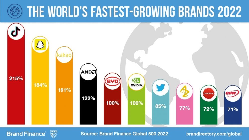 Xếp hạng 10 thương hiệu tăng trưởng nhanh nhất toàn cầu năm 2022