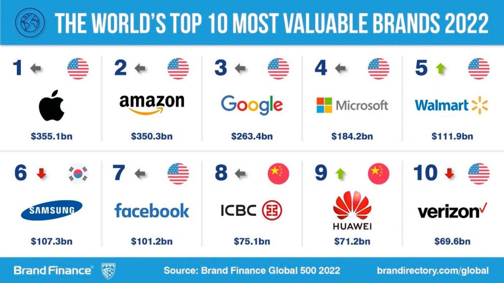 Bảng xếp hạng 10 thương hiệu có giá trị nhất thế giới năm 2022