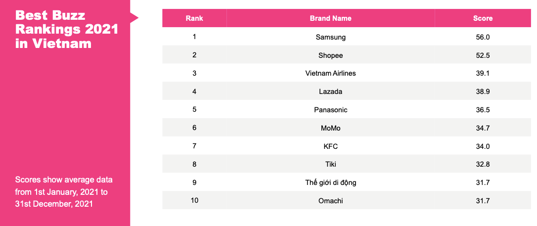 10 thương hiệu được nhắc đến nhiều nhất ở Việt Nam trong năm 2021 theo YouGov