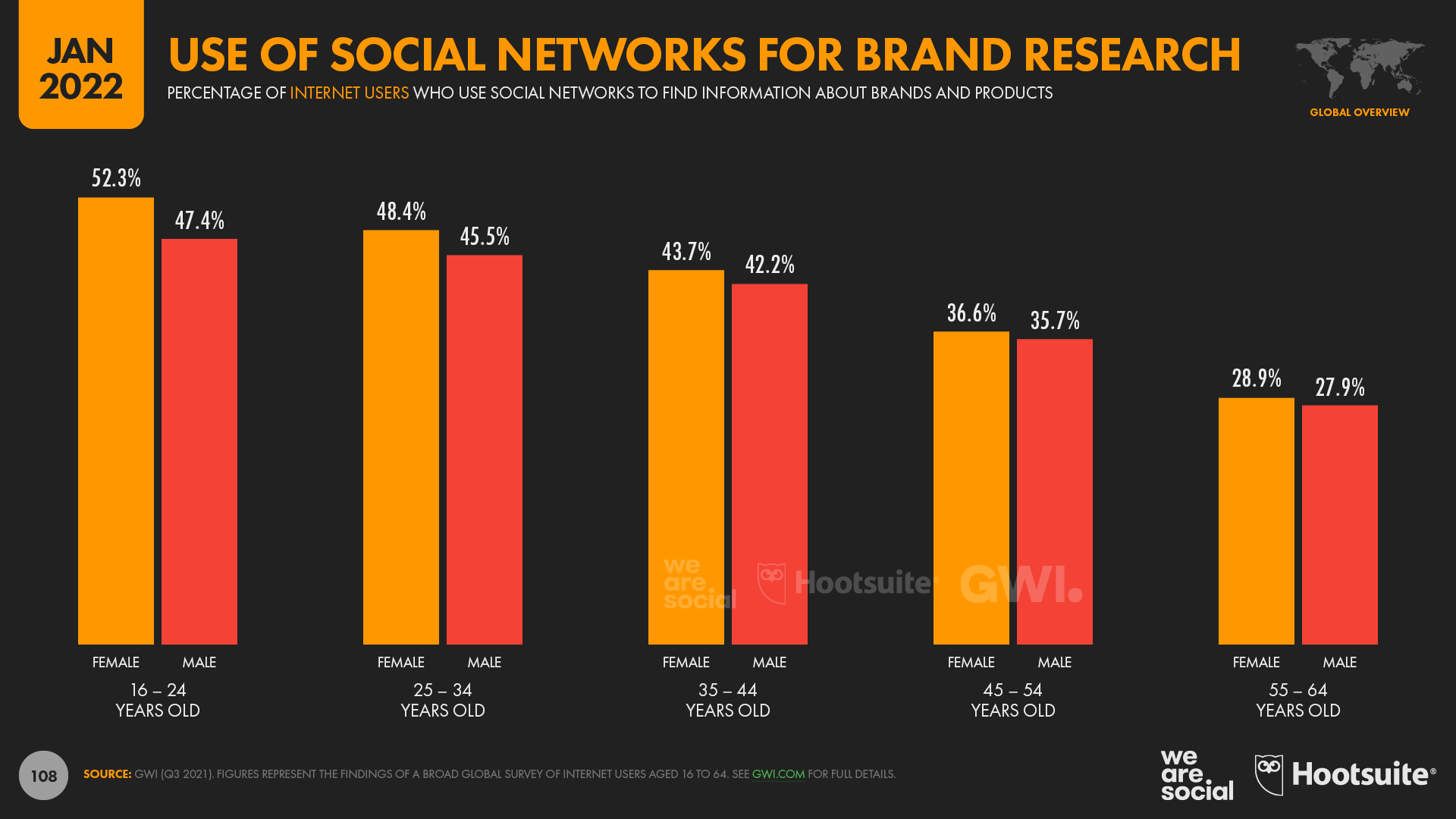 use of social networks for brand research