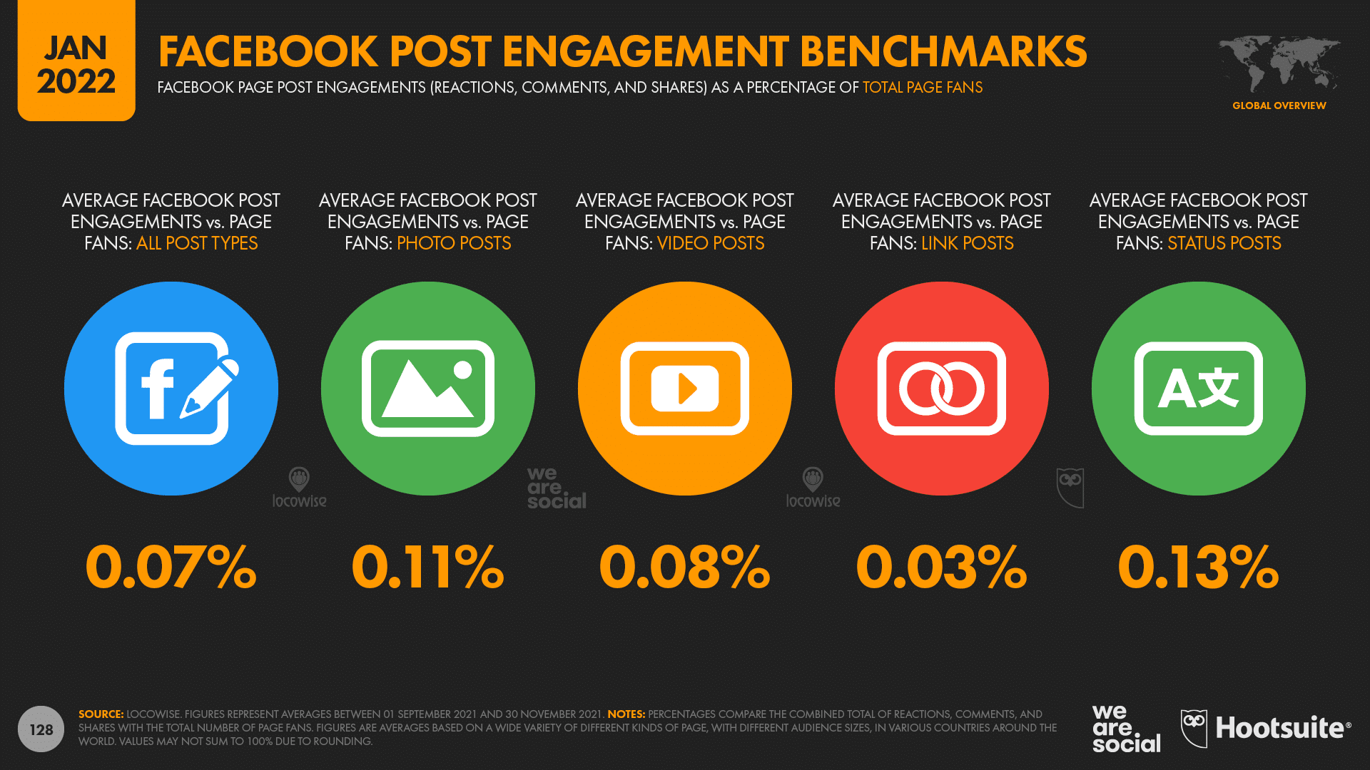 Facebook post engagement benchmarks 
