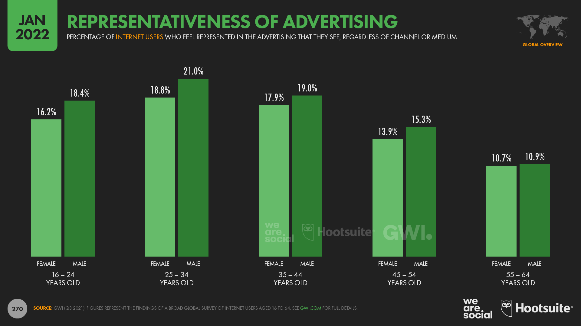 representativeness of advertising