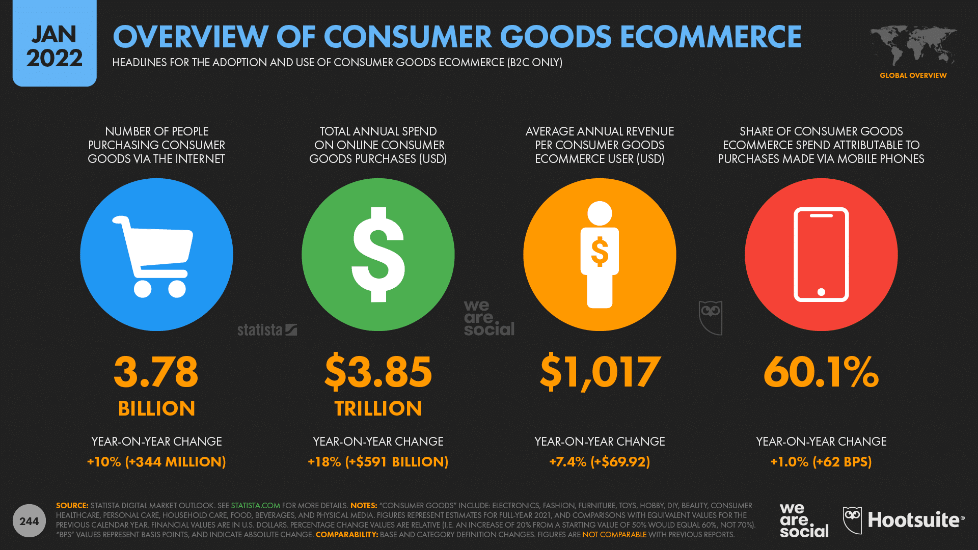 overview of consumer goods ecommerce