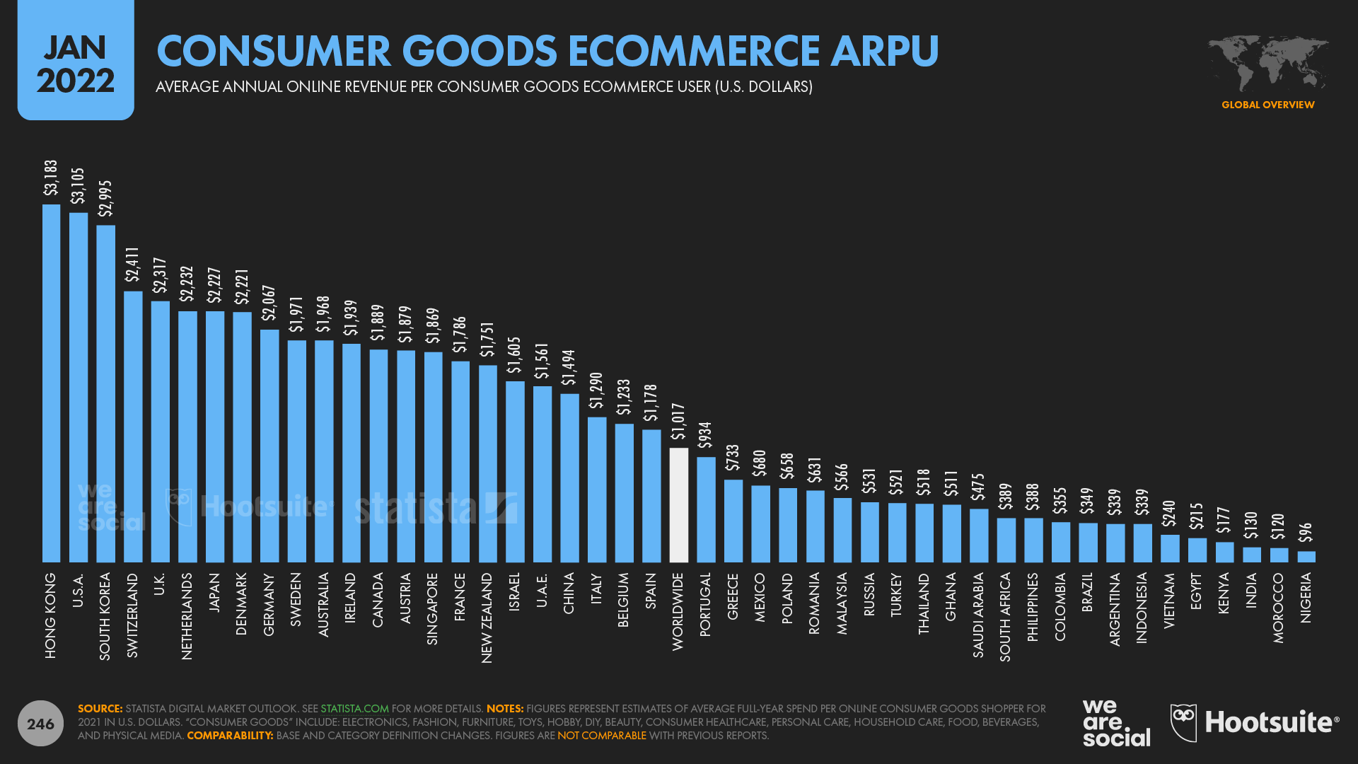 consumer goods ecommerce arpu