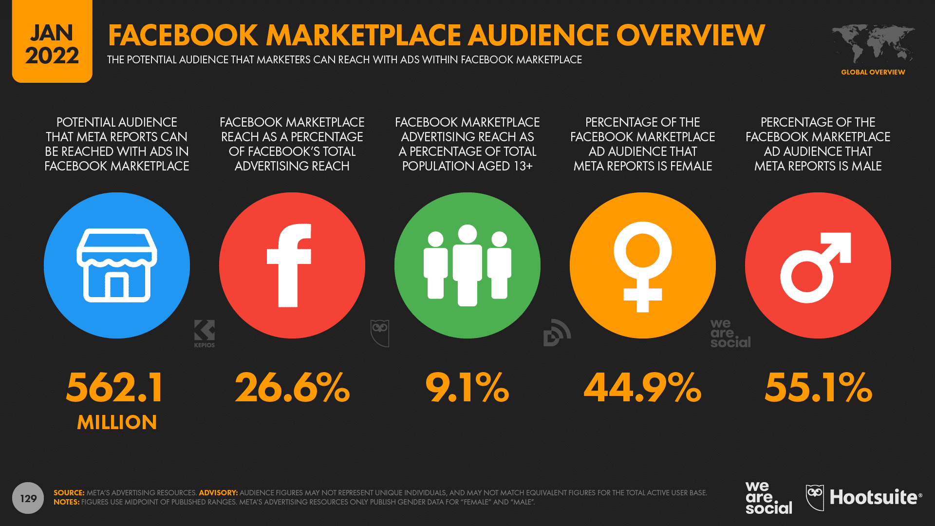 Facebook marketplace audience overview