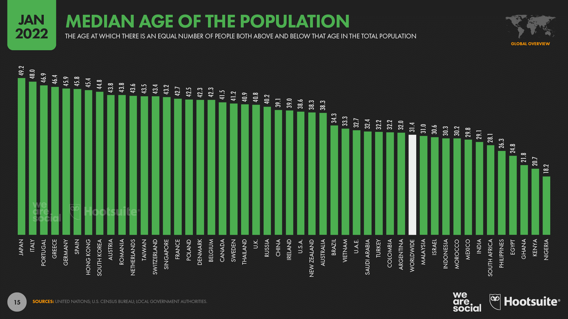 Độ tuổi trung bình của dân số