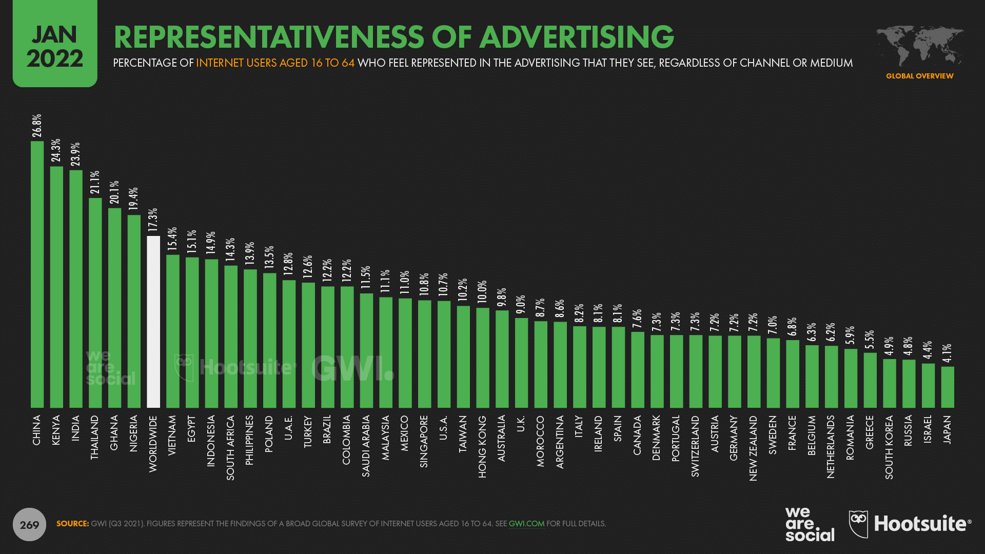 representativeness of advertising 