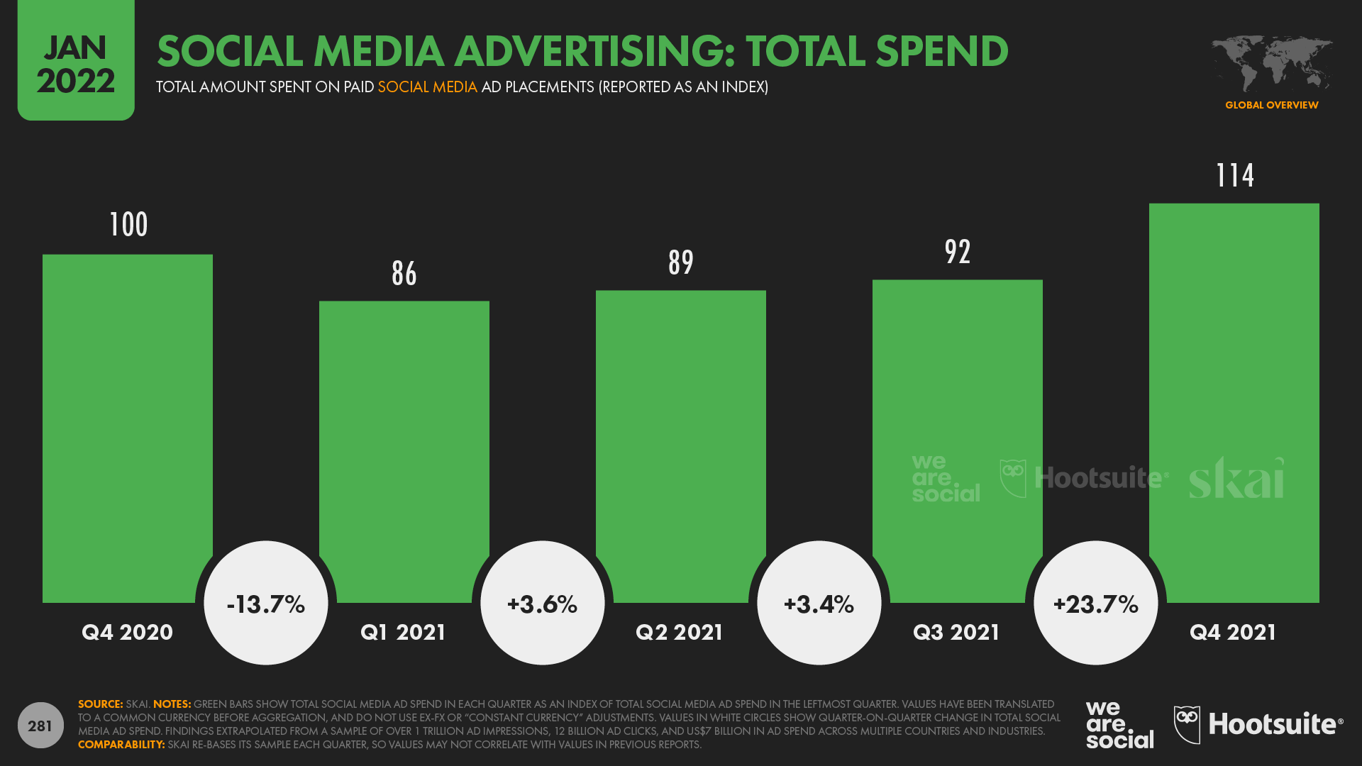 social media advertising total spend