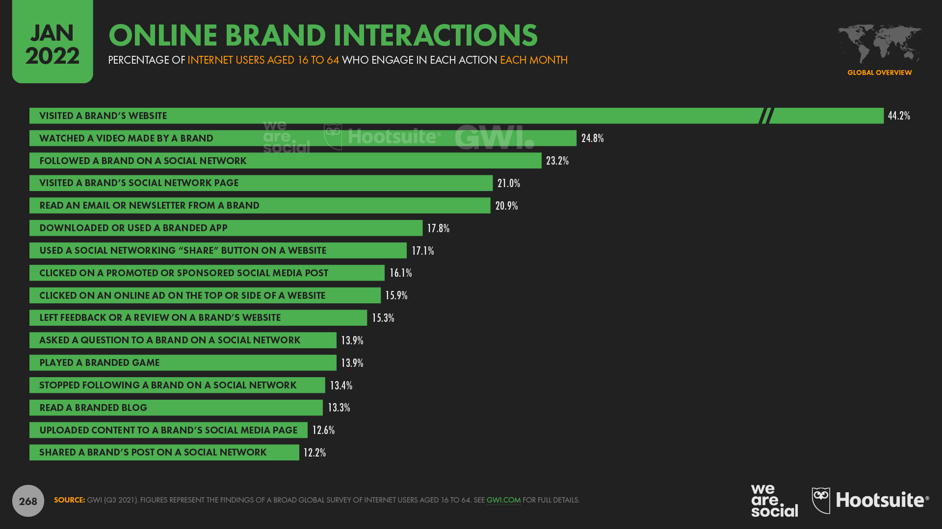online brand interactions