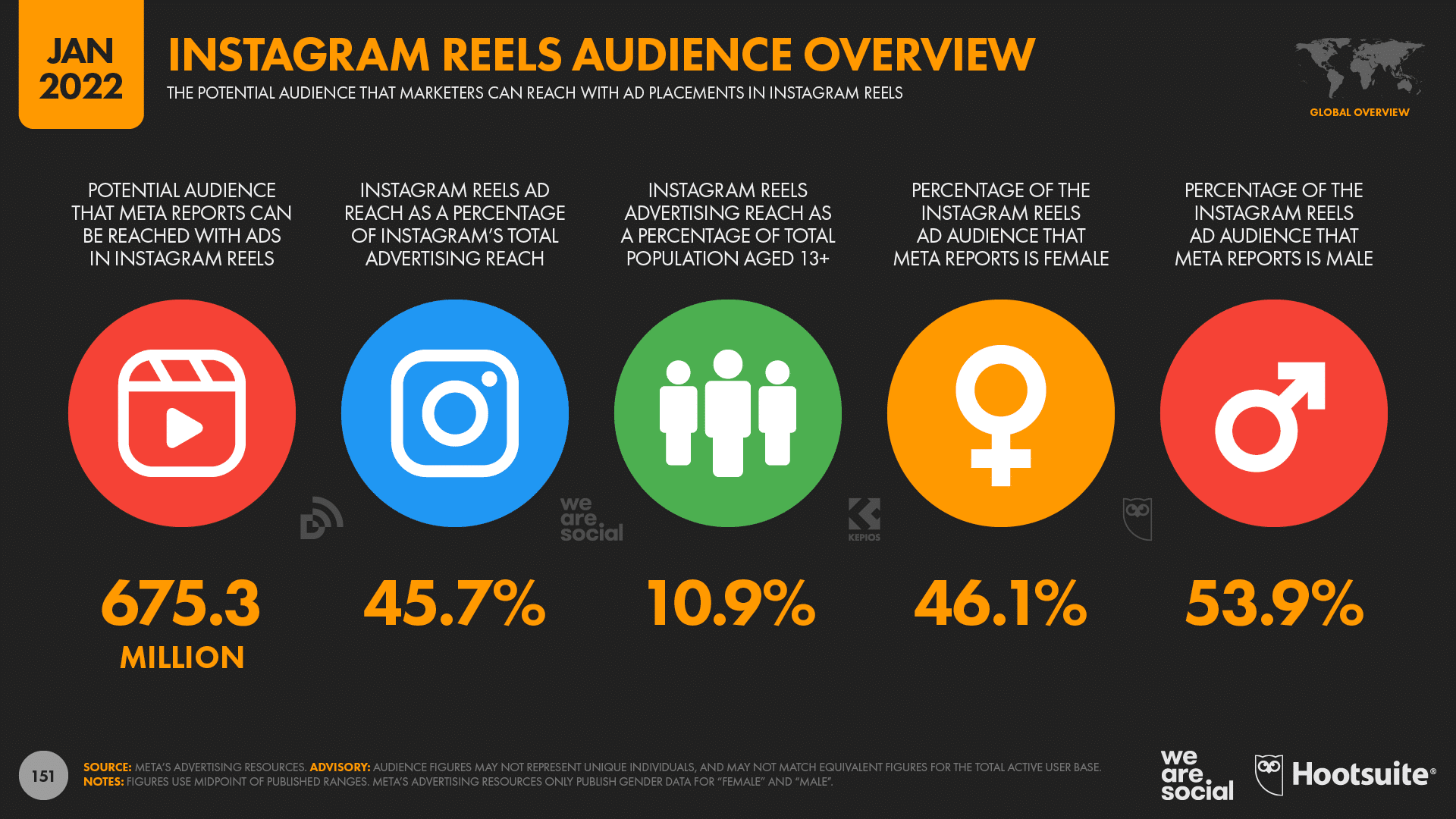 instagram reels audience overview