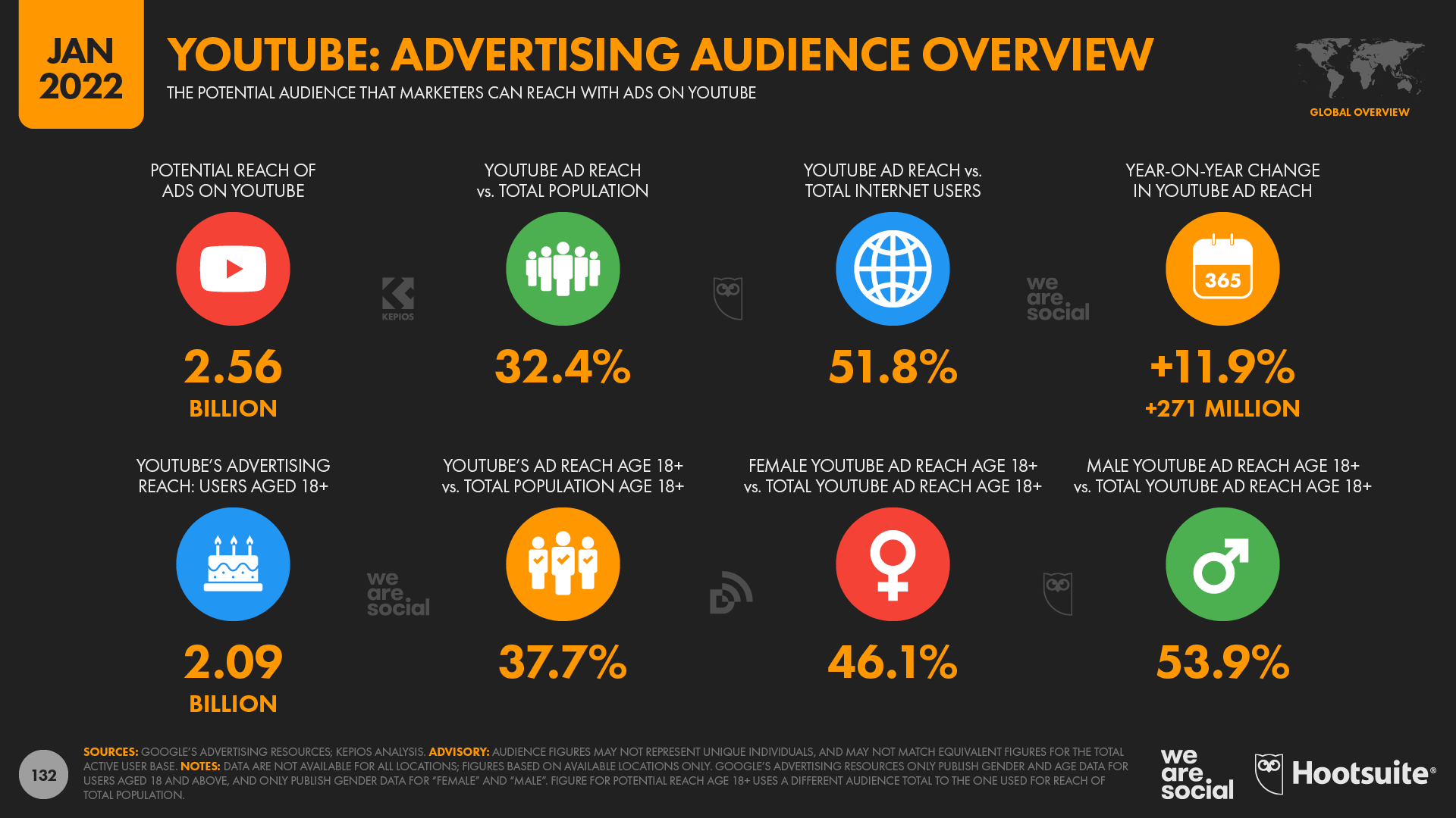 Youtube advertising audience overview