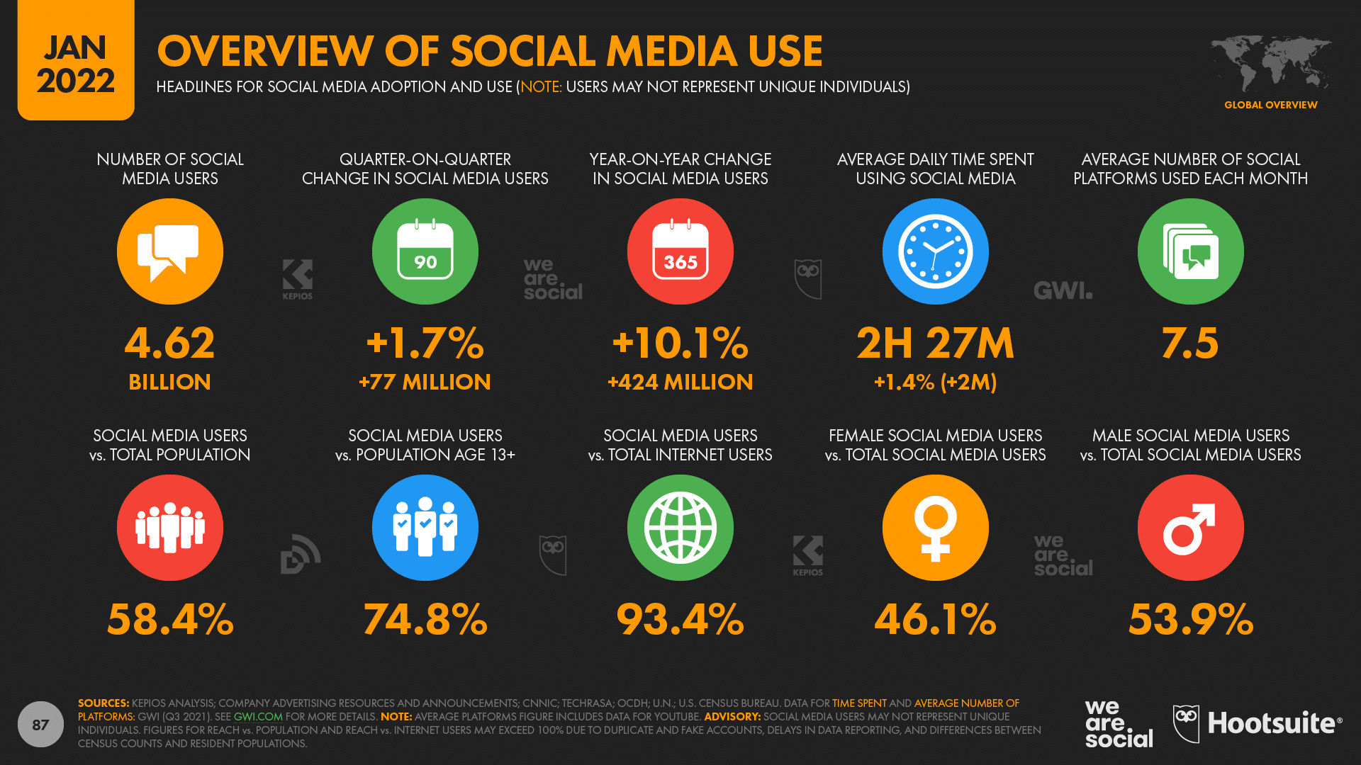 Thống kê người dùng mạng xã hội tháng 01/2022