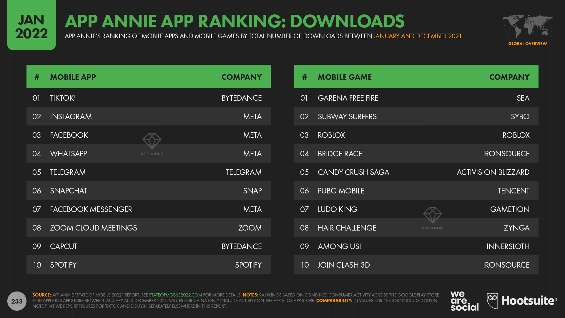 App annie app ranking: Downloads