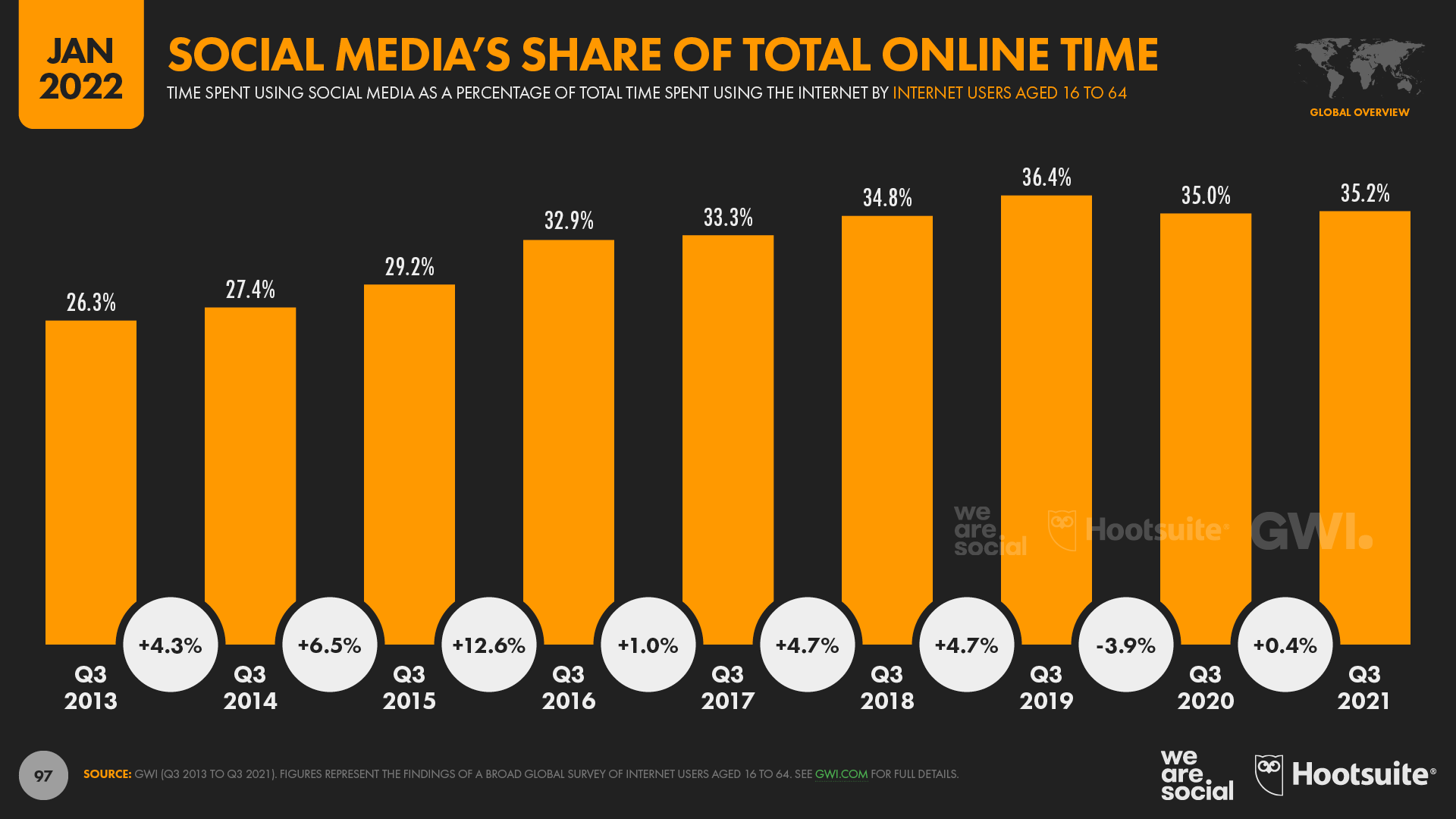 Social media's share of total online time