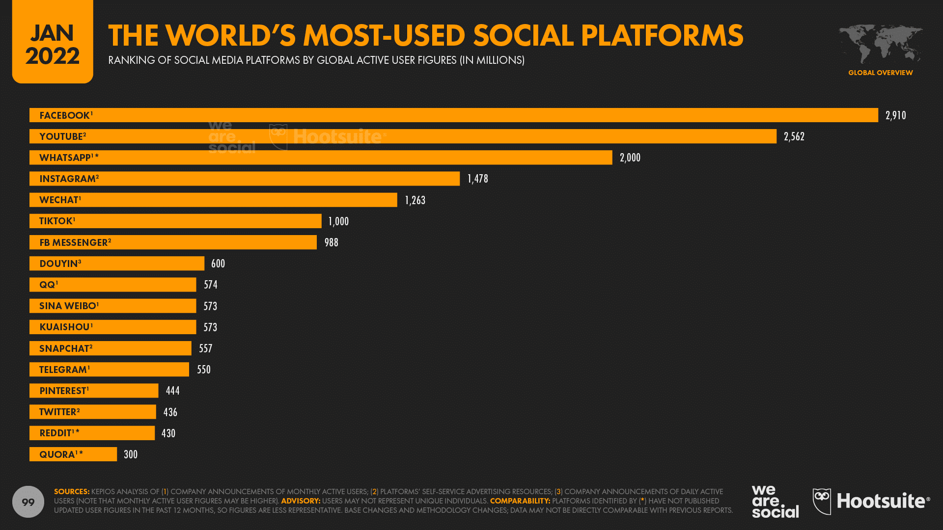 The world's most used social platforms 