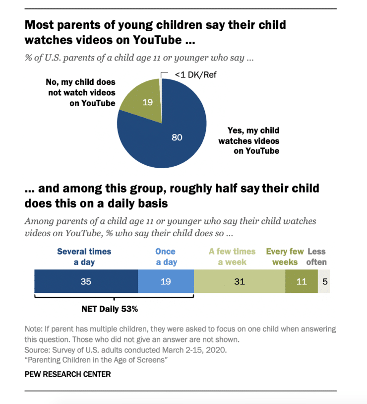 80% phụ huynh có con từ 11 tuổi trở xuống ở Hoa Kỳ cho biết con họ đang xem video trên YouTube