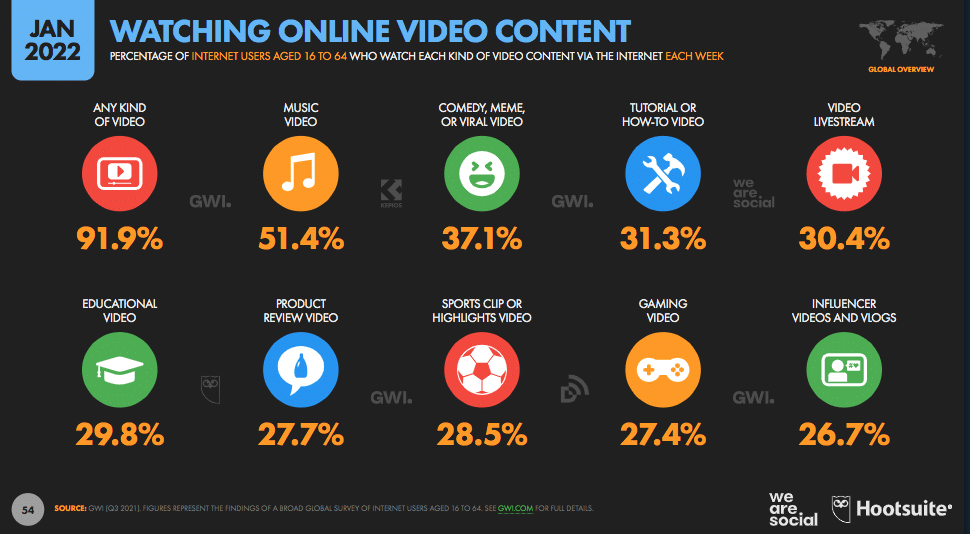 92% người dùng internet xem nội dung video trực tuyến mỗi tuần