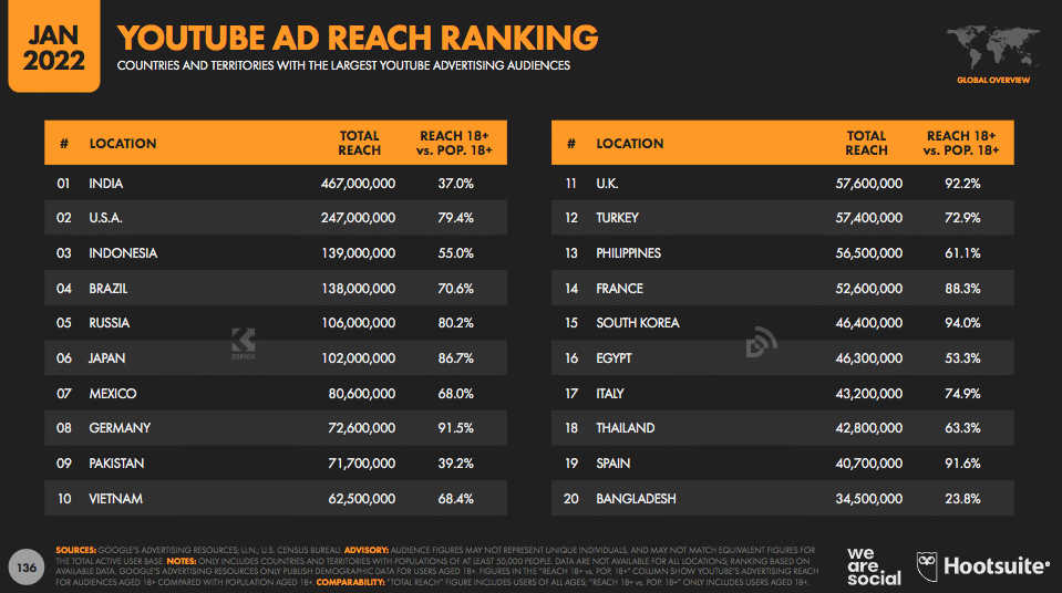 Ấn Độ là đối tượng quảng cáo lớn nhất của YouTube