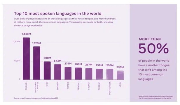 Facebook sẽ có thể dịch 100 ngôn ngữ trong thời gian thực