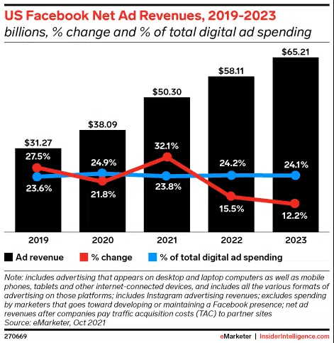 Quảng cáo trên Facebook tại Mỹ dự kiến ​​sẽ tăng 15,5% so với cùng kỳ năm ngoái vào năm 2022