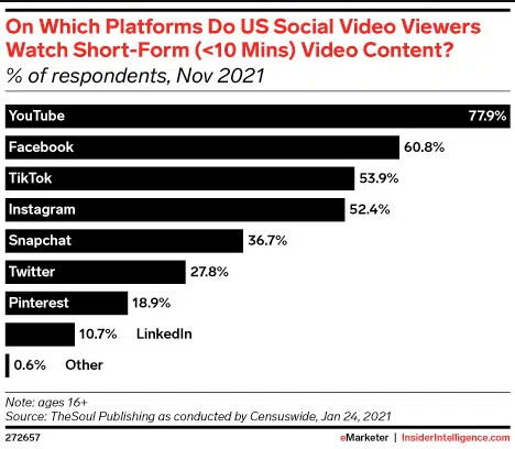 Facebook đánh bại TikTok về video dạng ngắn với 60,8% lượt chia sẻ của người dùng