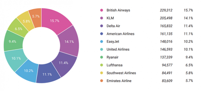 Một ví dụ đơn giản tìm hiểu về share of voice là gì trong ngành hàng không
