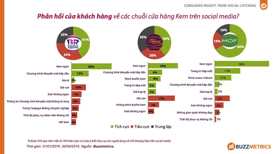Phản hồi của khách hàng về các chuỗi cửa hàng Kem trên social media.