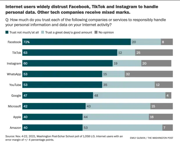 72% người dùng Facebook nói rằng: Nền tảng này không bảo vệ được quyền riêng tư của họ