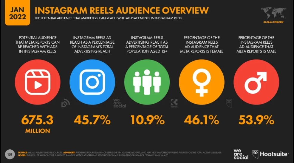 Tỷ lệ chia sẻ quảng cáo trên Instagram Reels của nam nhiều hơn nữ