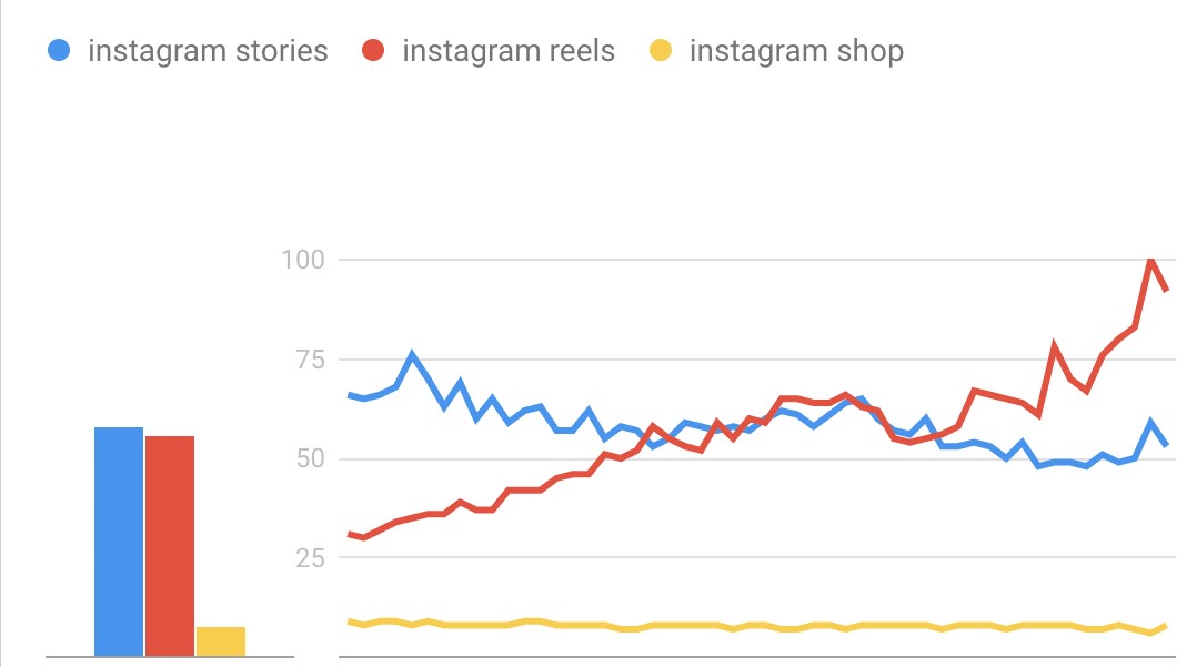 Instagram Reels là tính năng phát triển nhanh nhất của Instagram