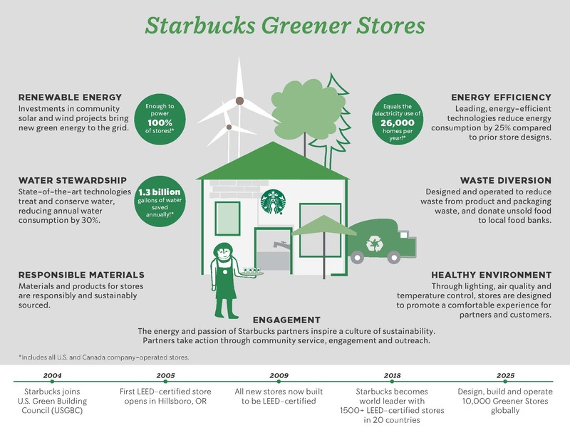Mô hình cửa hàng xanh của Starbucks - một hoạt động của chiến lược Marketing bền vững của thương hiệu cà phê này