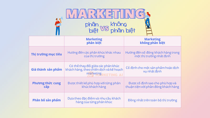 Sự khác nhau về marketing phân biệt và không phân biệt