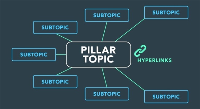 Subtopic cần liên kết với Content Pillar bằng các siêu liên kết