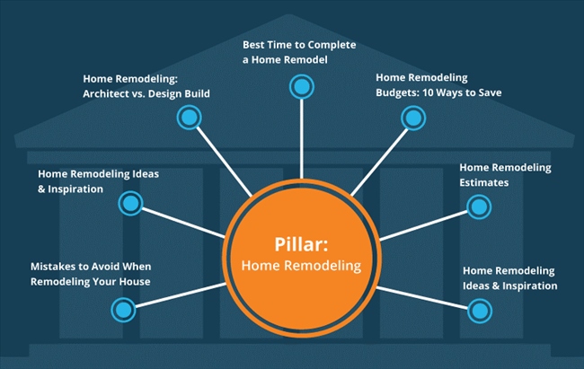 Content Pillar là trung tâm 