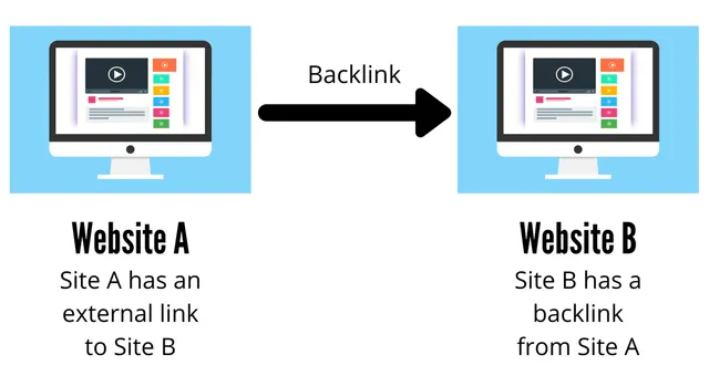 Backlink là liên kết từ một trang web này đến một trang web khác