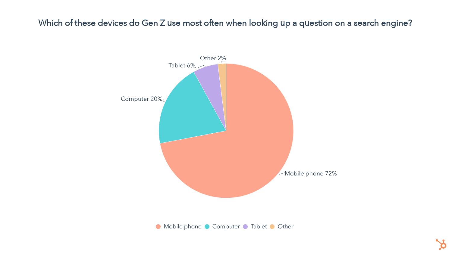 72% thế hệ Z sử dụng điện thoại thường xuyên nhất khi tra cứu câu hỏi trên công cụ tìm kiếm.