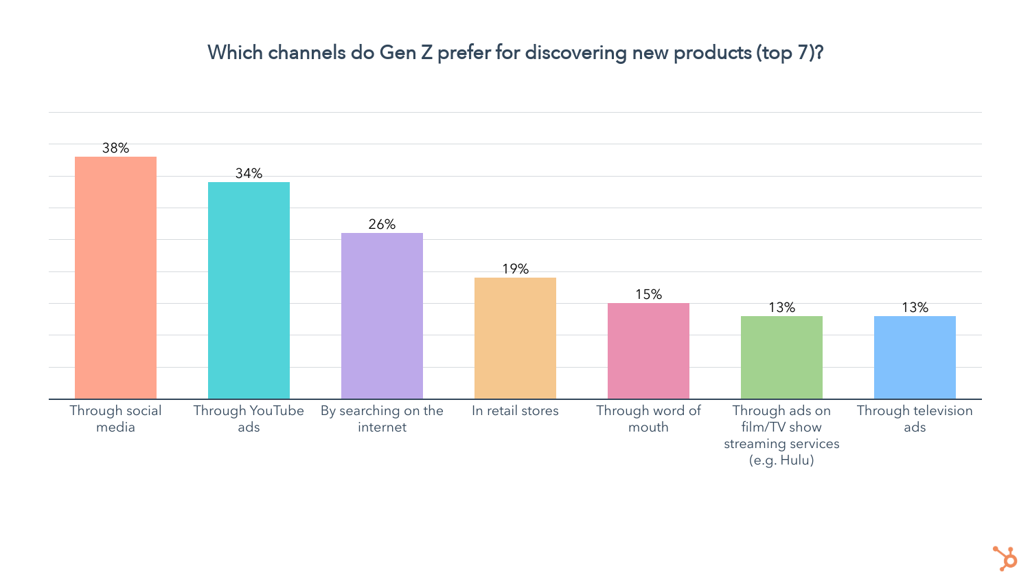 Cửa hàng bán lẻ ít được gen Z lựa chọn để tìm kiếm các sản phẩm mới