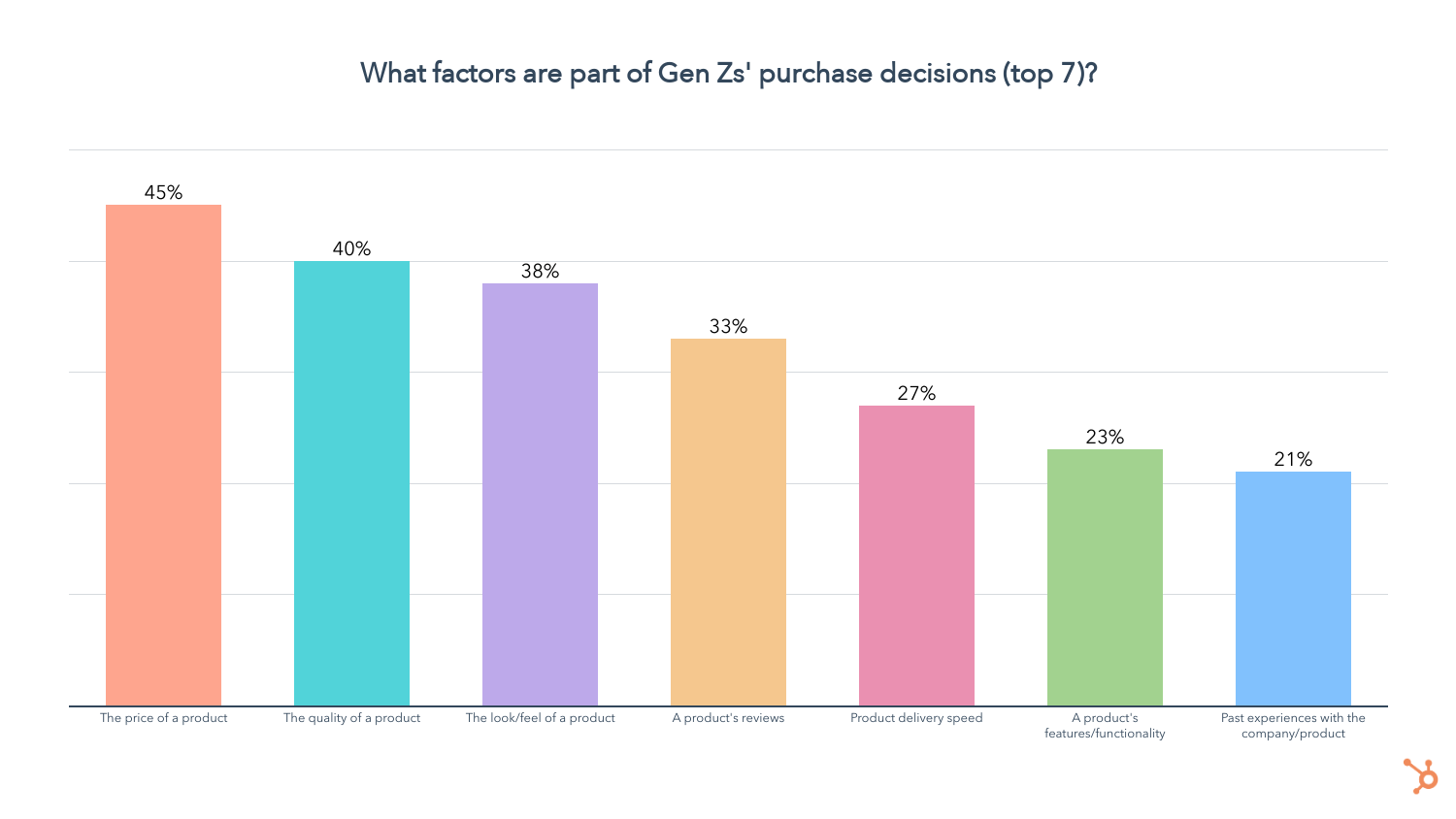 Điều gì thúc đẩy quyết định mua hàng của thế hệ Z?