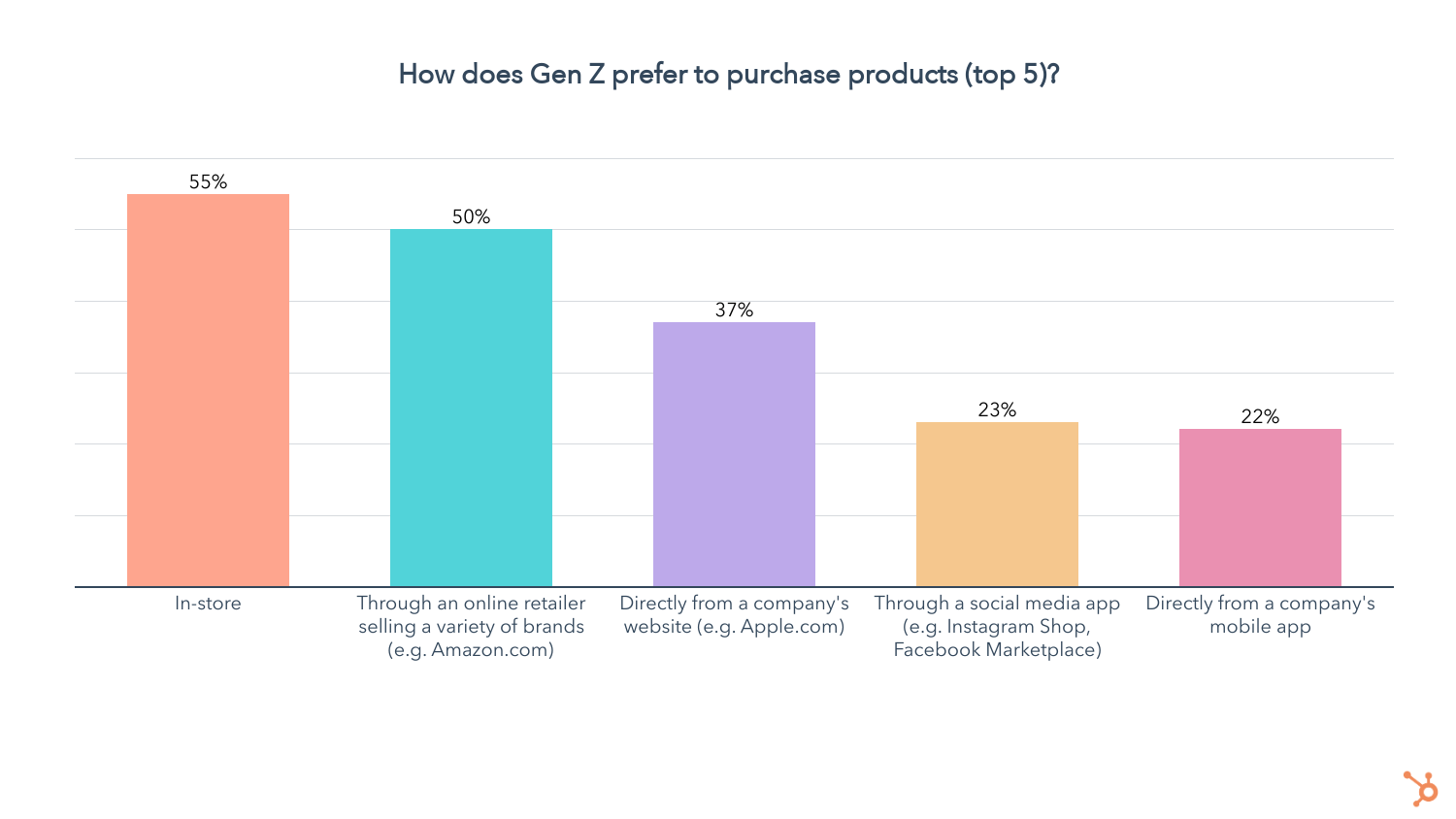 Thế hệ Z thích mua sản phẩm như thế nào?