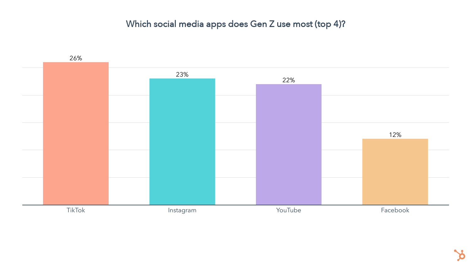 TikTok, Instagram và Youtube lần lượt là ba ứng dụng mà gen Z sử dụng nhiều nhất.  