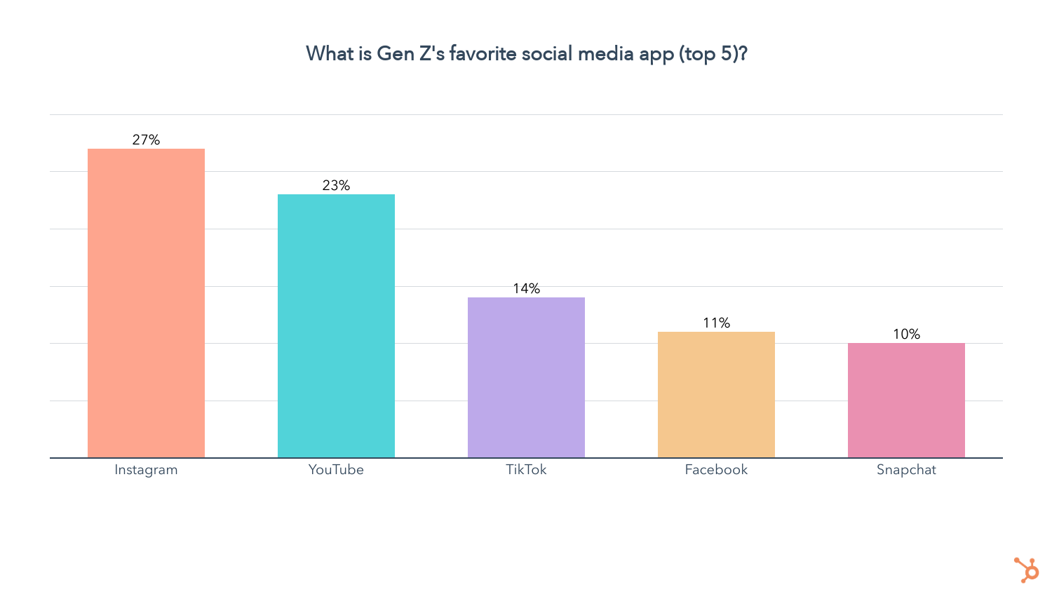 Instagram mới là ứng dụng truyền thông xã hội được yêu thích nhất của Gen Z. 