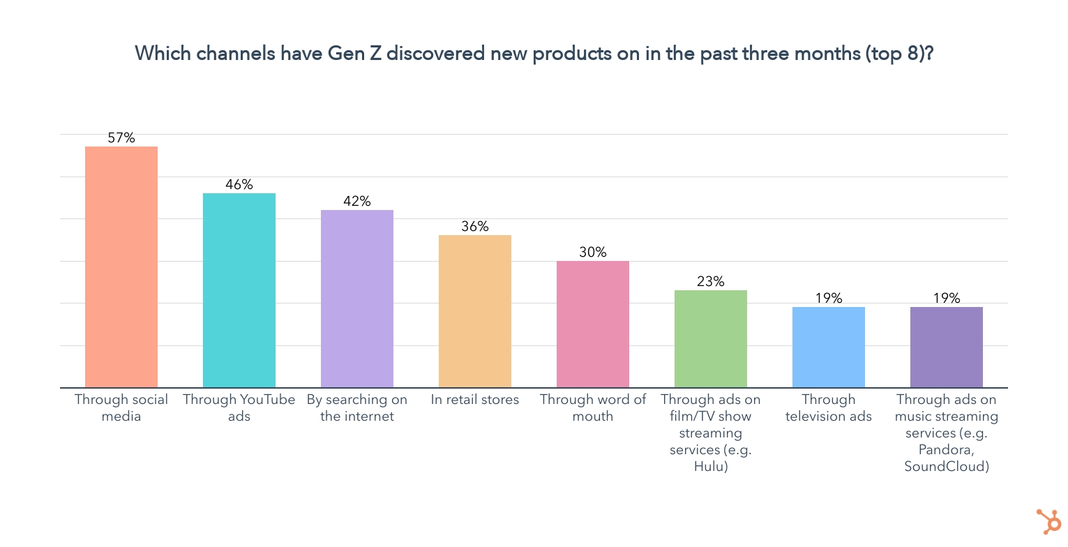 Truyền thông xã hội thúc đẩy việc tìm kiếm sản phẩm của thế hệ Z