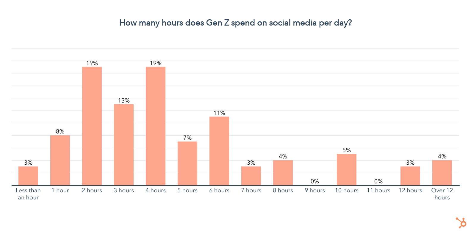 93% thế hệ Z sử dụng trung bình 4 giờ 20 phút mỗi ngày cho mạng xã hội.