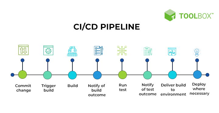 Ví dụ của ci/cd pipeline