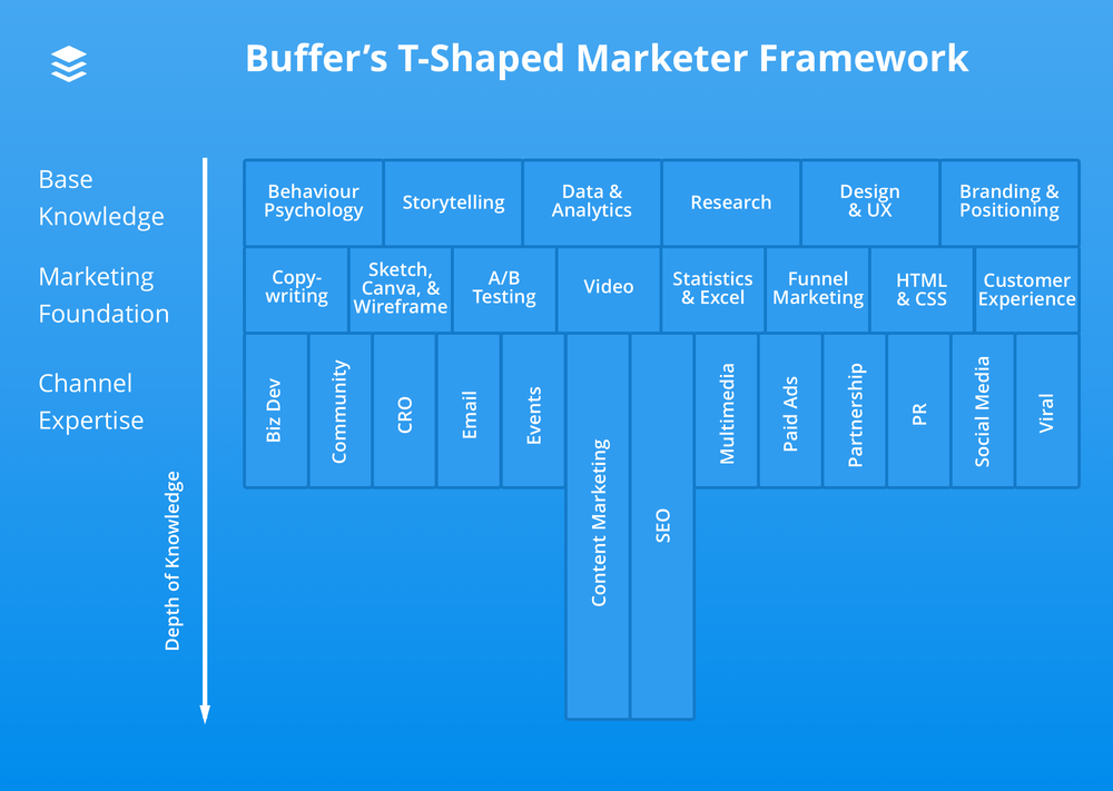 Mô hình T-shaped Marketer của Buffer