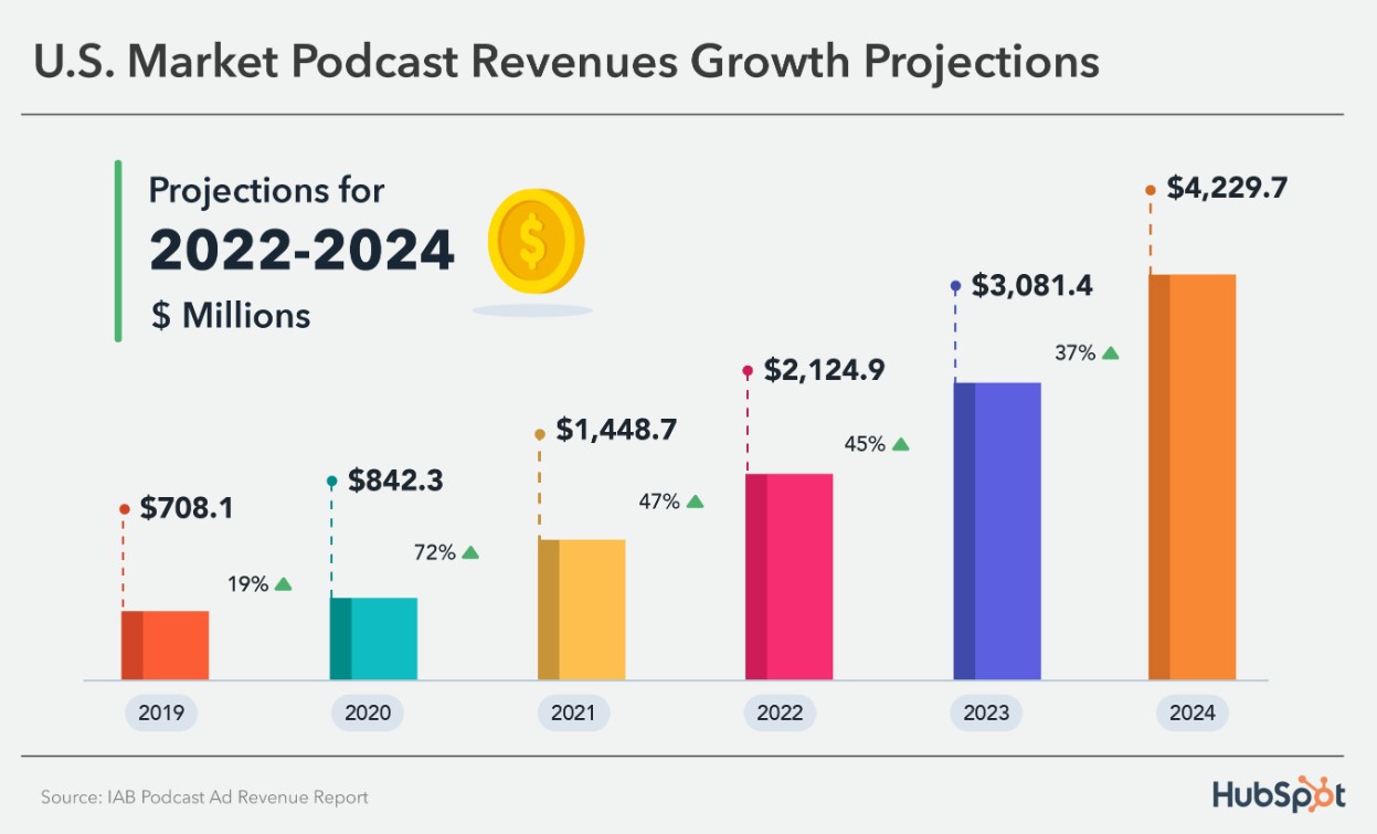 Doanh thu quảng cáo podcast dự kiến ​​sẽ vượt qua 2 tỷ USD