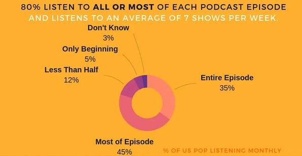 Hành vi của người nghe Podcast